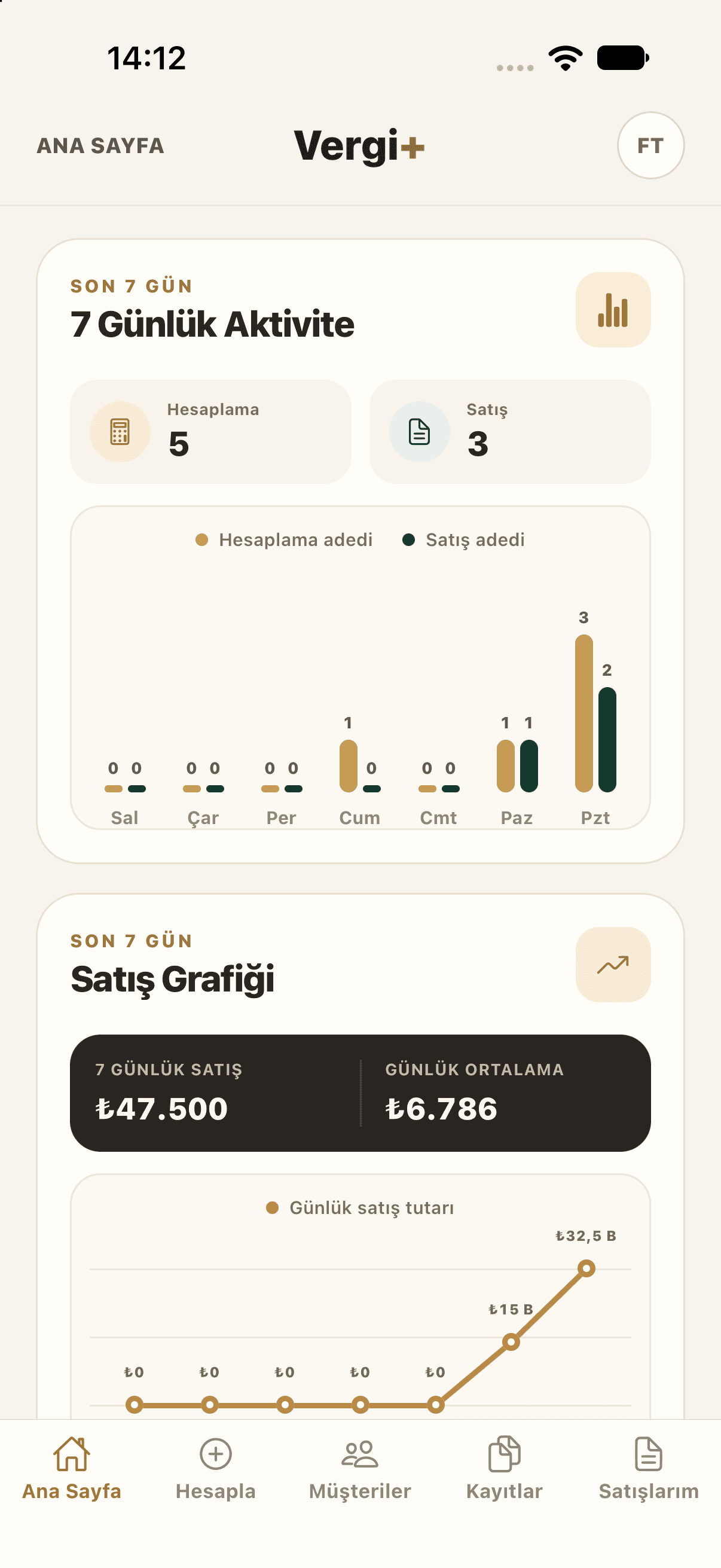 Vergi+ analiz ekranında yedi günlük aktivite ve satış grafikleri